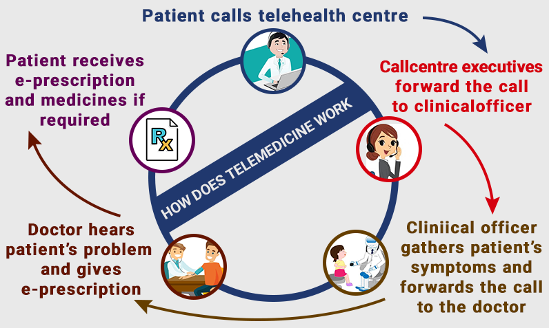 how-does-telemedicine-work
