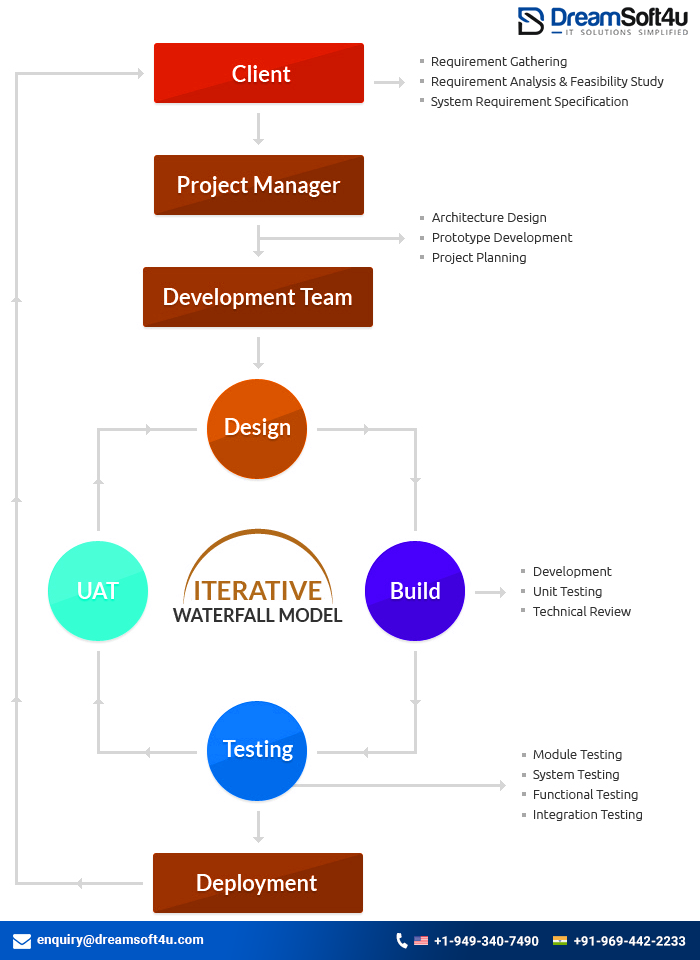 Top 5 Software Development Methodologies