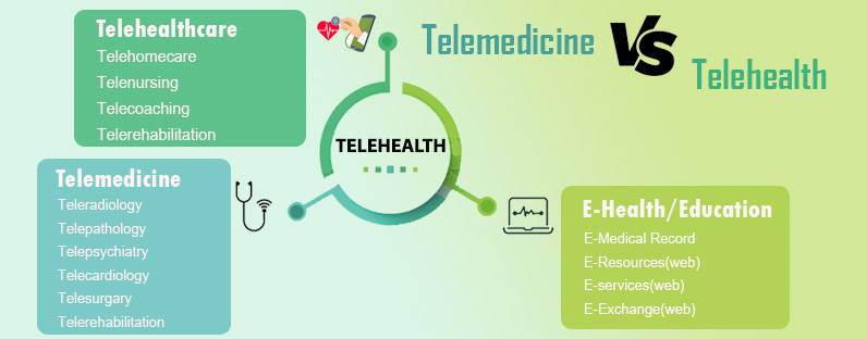 Difference between telemedicine and telehealth