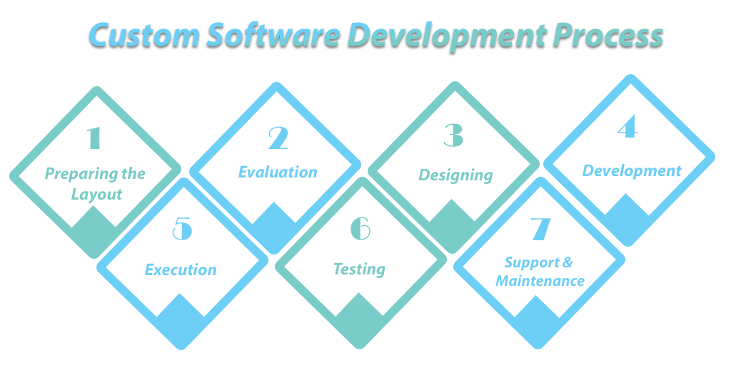 Custom Software Development Process 