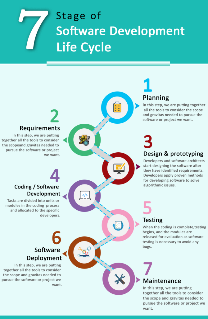 Phases Of Software Development Life Cycle Infographic E Learning Images And Photos Finder