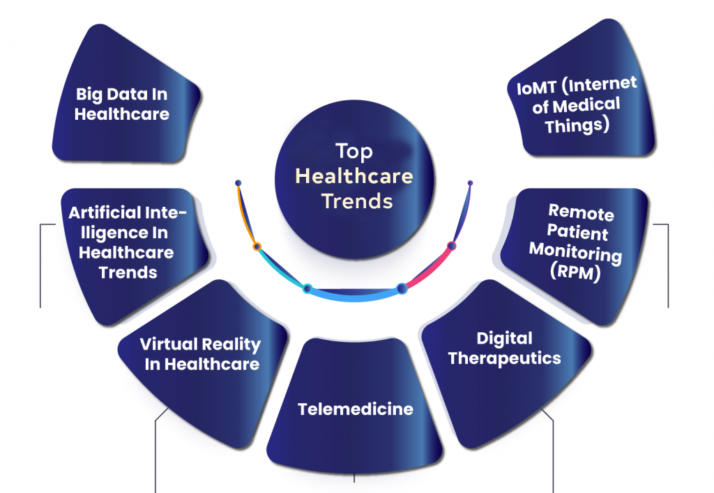 Healthcare Trends