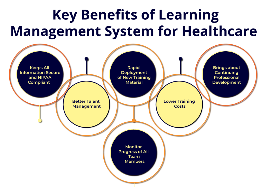 Learning Management System for Healthcare
