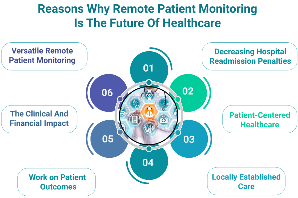Remote Patient Monitoring
