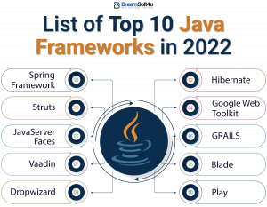 Top 10 Java Frameworks You Should Know | DreamSoft4u