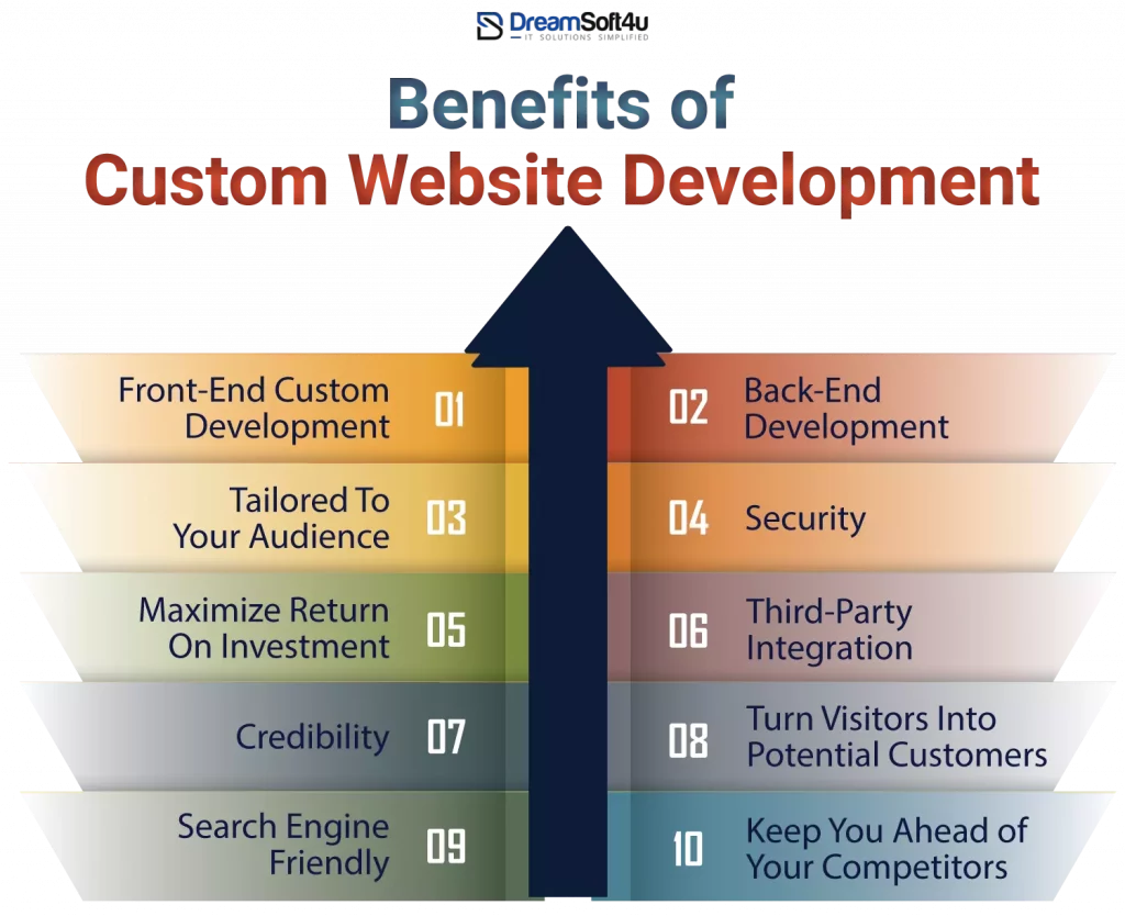 The Benefits of Custom Web Development