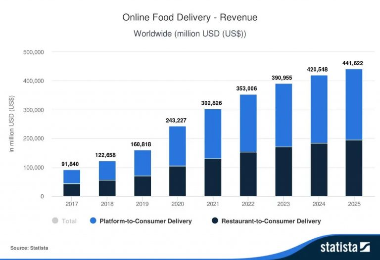 How Much Does It Cost To Build an OnDemand Food Delivery App