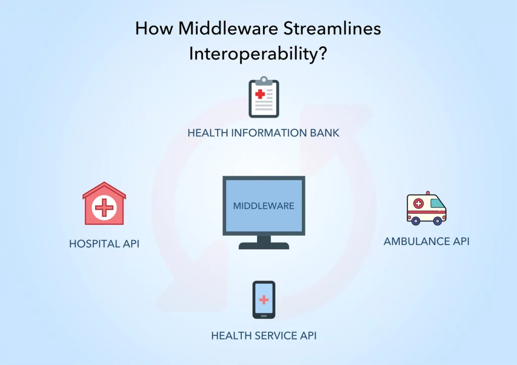 Benefits of Middleware Software in Healthcare