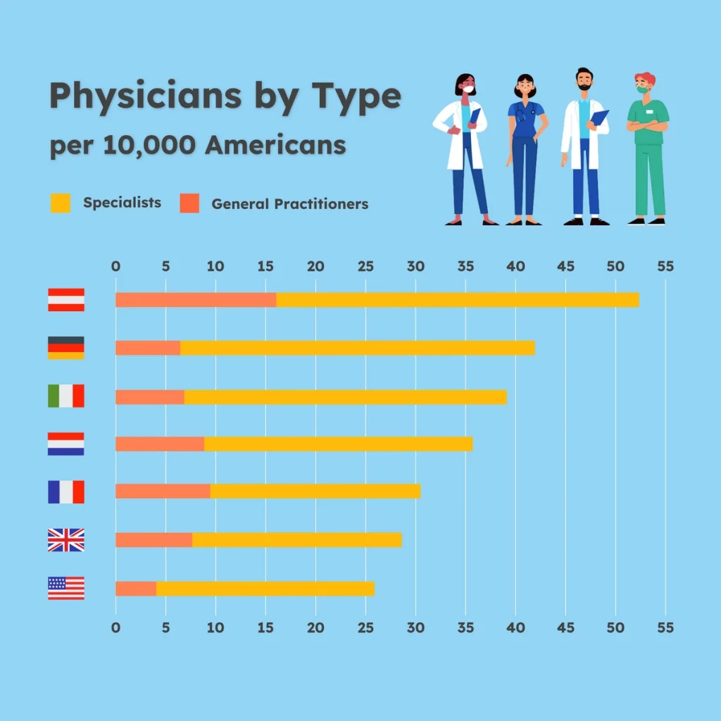 USA vs Europe in terms of healthcare staffing