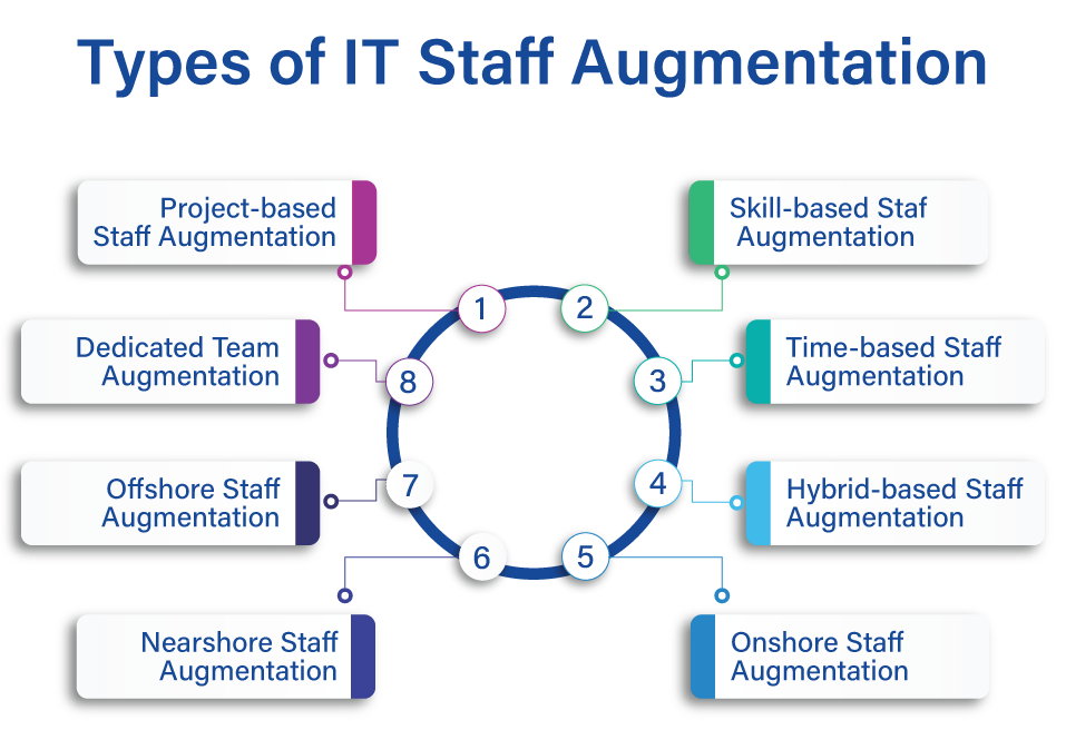 Types of IT Staff Augmentation