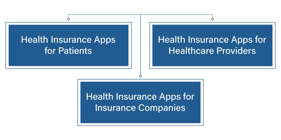 Types Of Health Insurance Apps