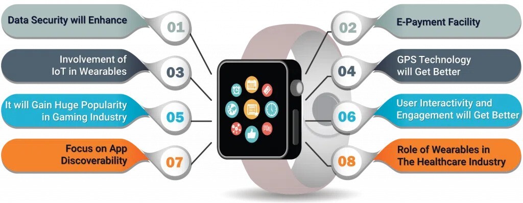 Wearable Technology Trends
