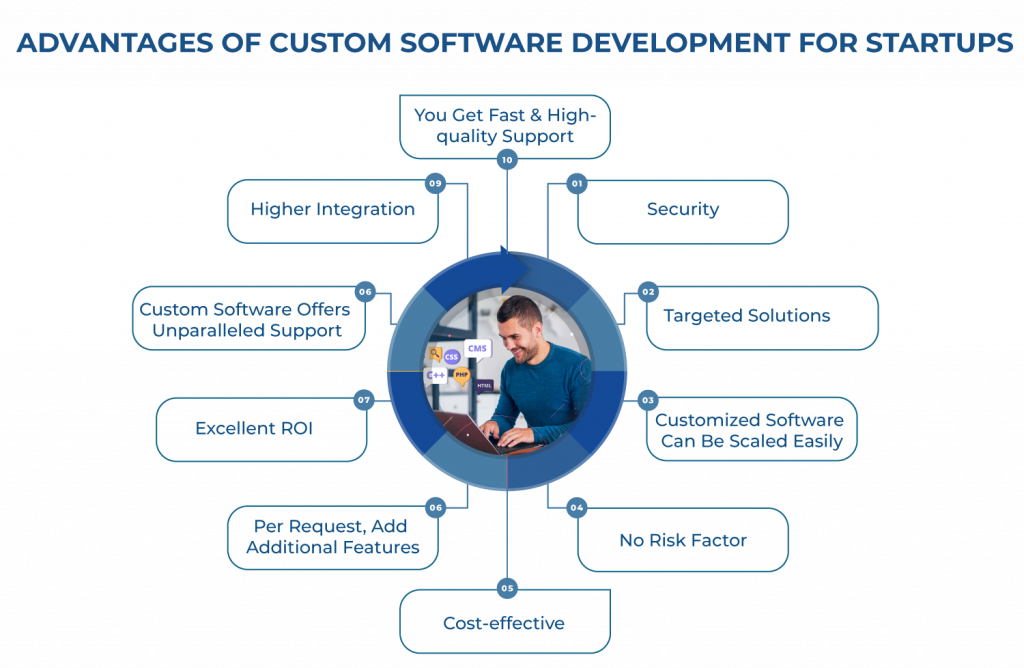 Custom Software Development for Startups