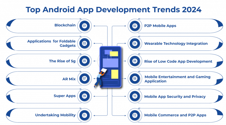 Top Android App Development Trends to Leverage in 2024