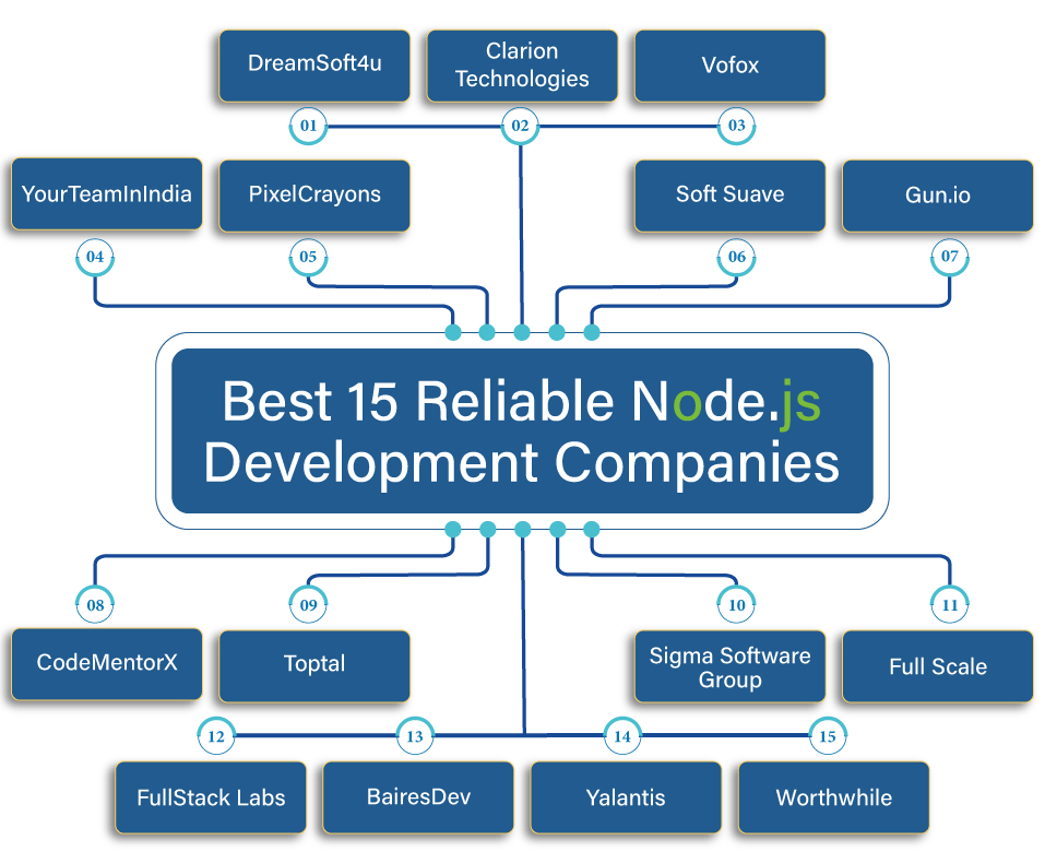 Node.js Development Companies