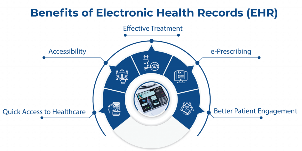 Benefits of EHR