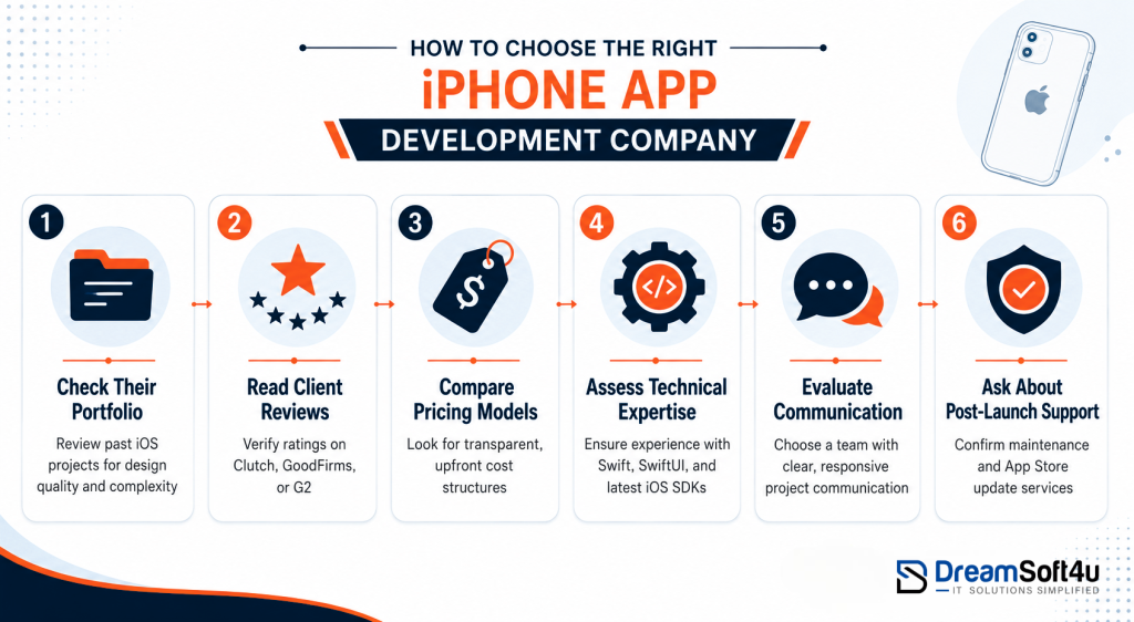 6-point checklist infographic showing how to choose the best iPhone app development company