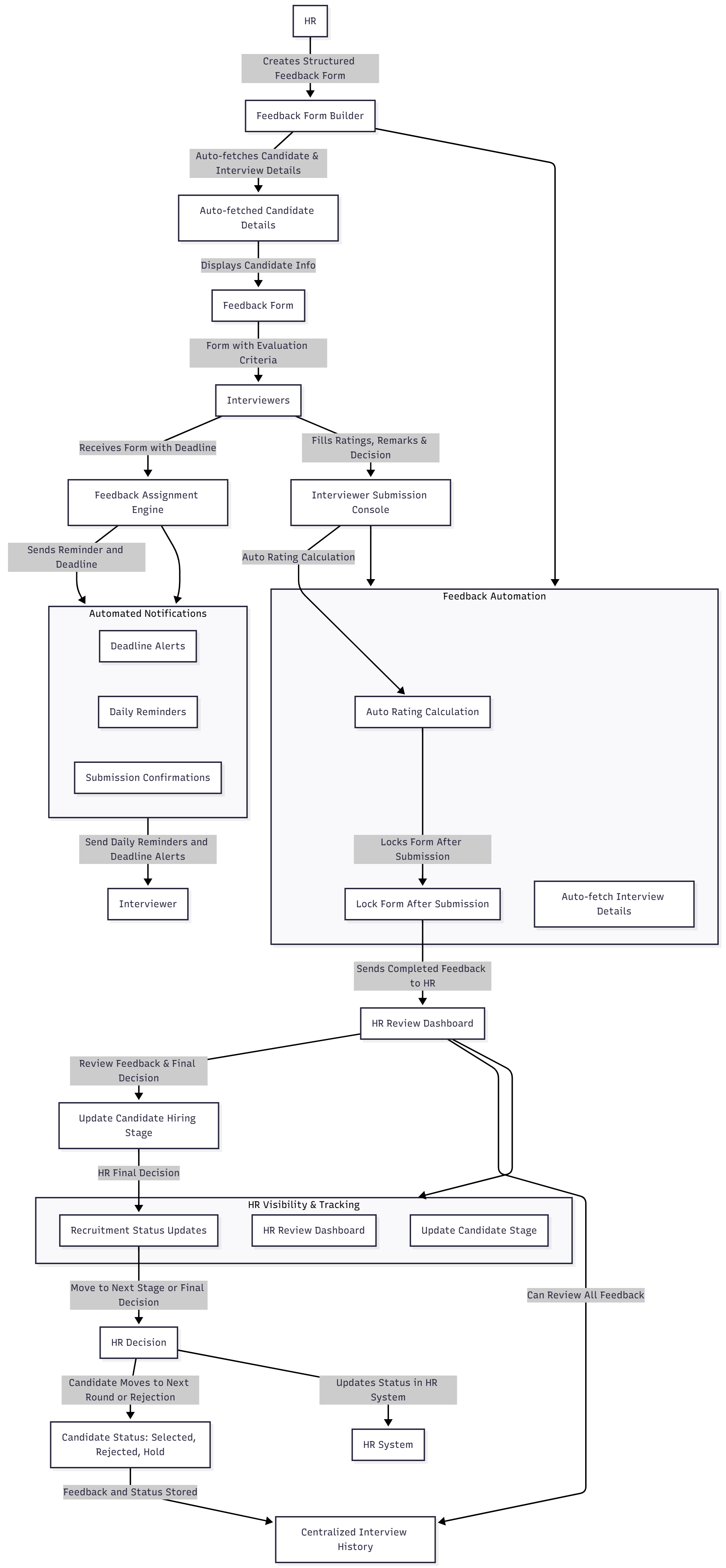 Interview-Feedback-diagram