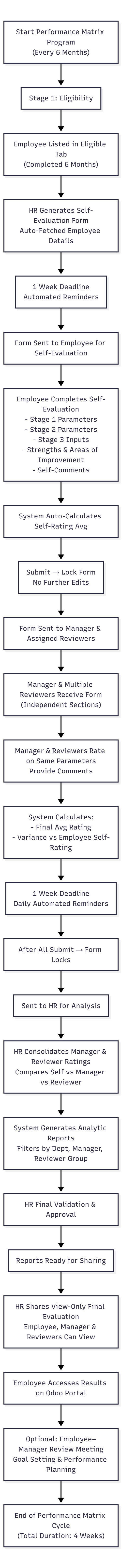 Performance-Matrix-diagram