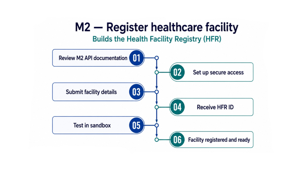 ABDM M2 integration steps - Register healthcare facility on HFR in 6 steps