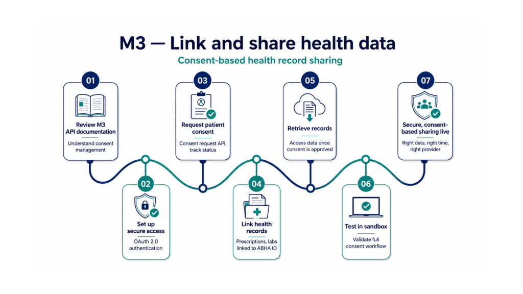 ABDM M3 integration steps - Consent-based health record linking and sharing via ABHA ID in 7 steps