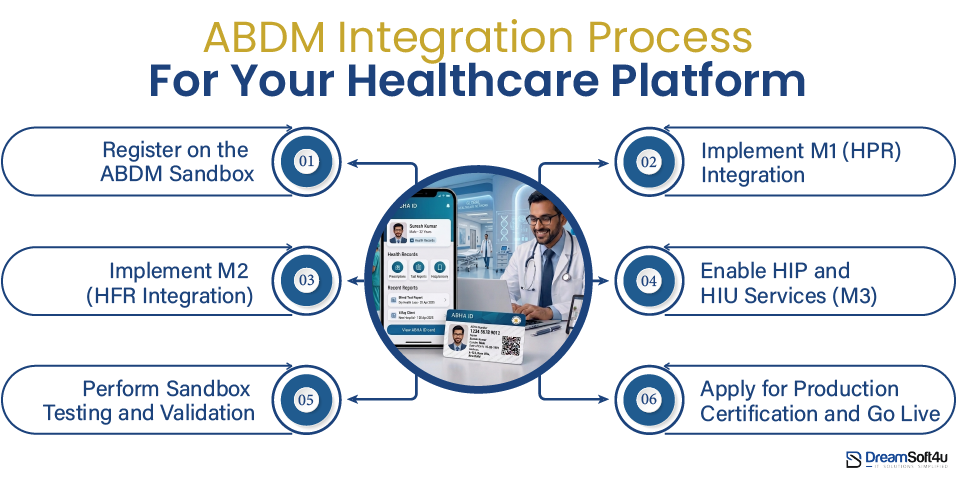 Step ABDM Integration Process For Your Healthcare Platfor