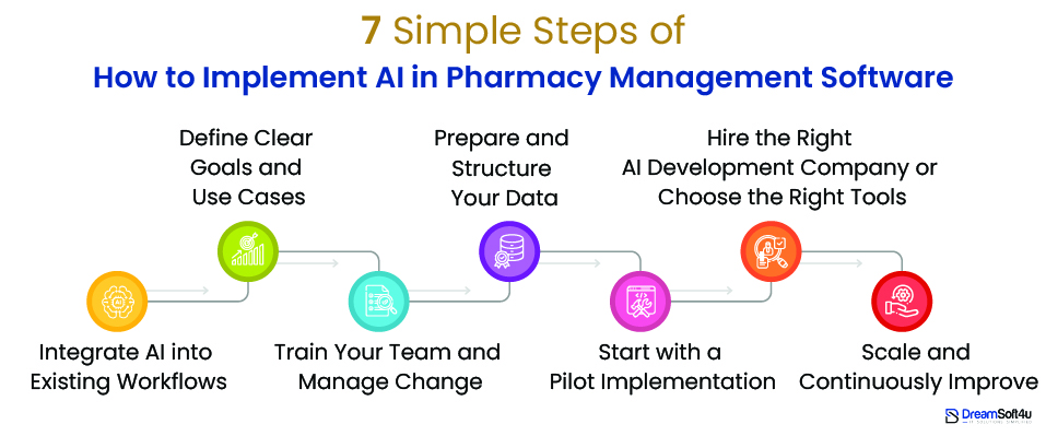 7-step process to implement AI in pharmacy management software: goals, data preparation, development partner, workflow integration, team training, pilot testing, and scaling.