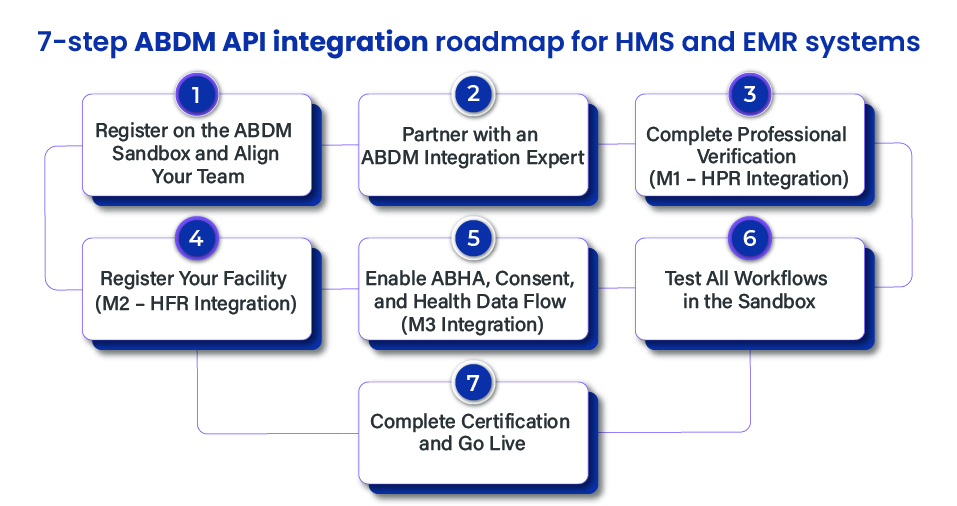 7-step ABDM API integration roadmap for HMS and EMR systems