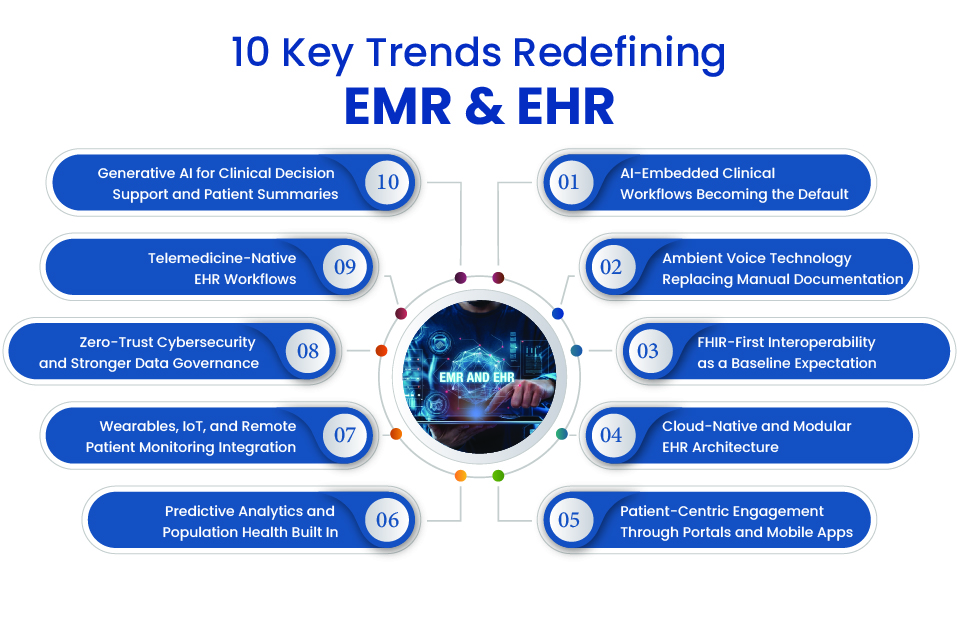 Infographic showing 10 key trends redefining EMR and EHR systems, including AI-powered clinical workflows, ambient voice documentation, FHIR interoperability, cloud-native EHR architecture, patient engagement apps, predictive analytics, remote patient monitoring, cybersecurity, telemedicine-native workflows, and generative AI for clinical decision support.