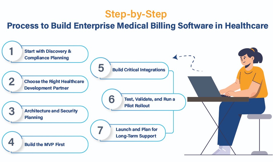 Step-by-Step Process to Build Enterprise Medical Billing Software in Healthcare