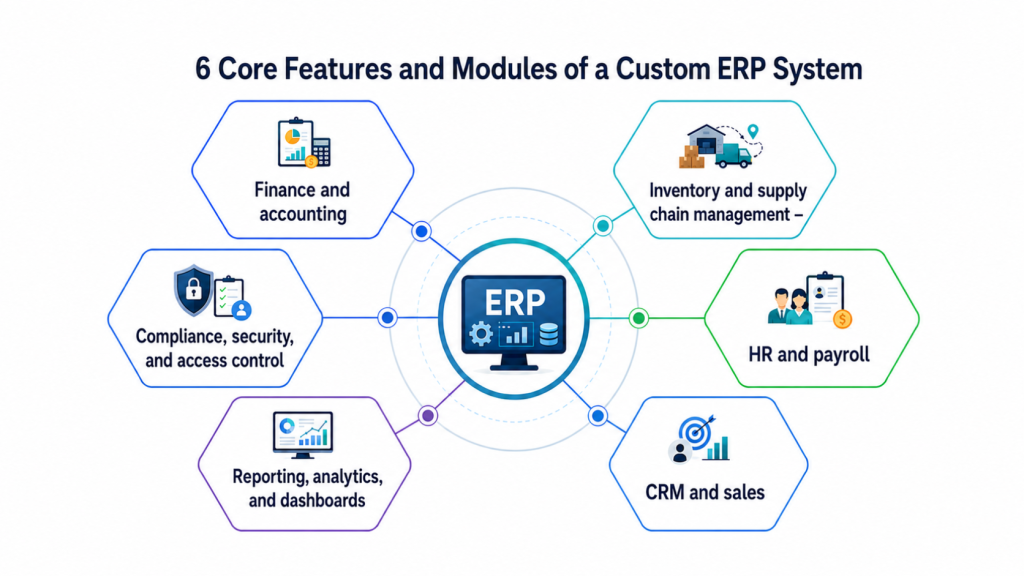 6 core features and modules of a custom ERP system including finance, inventory, HR, CRM, reporting, and compliance