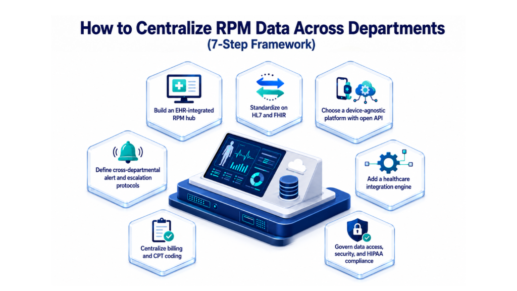 How to Centralize RPM Data Across Departments with a 7-Step Framework including EHR integration, HL7 FHIR, APIs, security, billing, and HIPAA compliance.