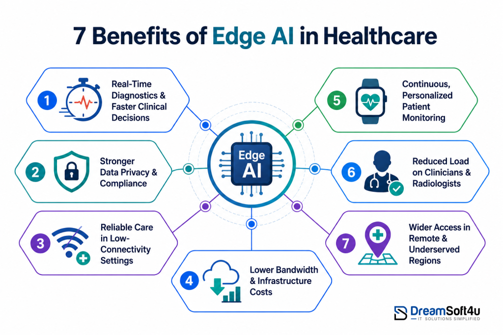 Infographic showing the 5-step roadmap to build an Edge AI medical device from use case definition to deployment