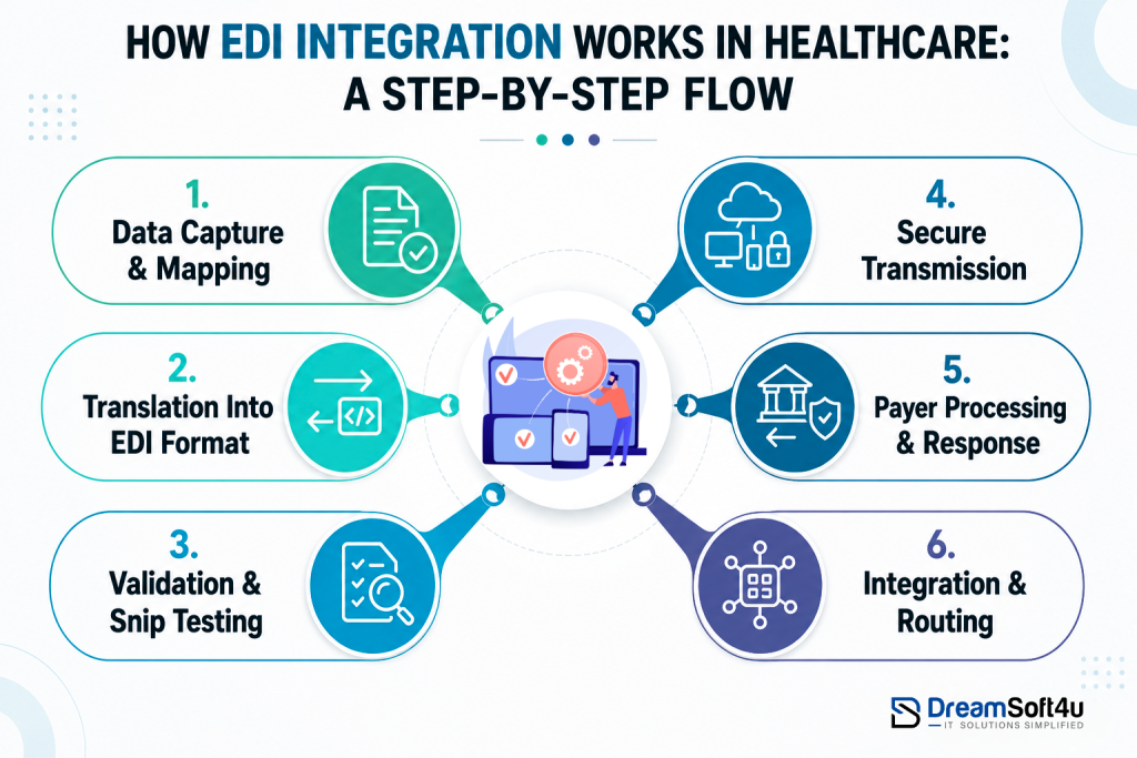 How EDI integration works in healthcare - 6 step process flow diagram

