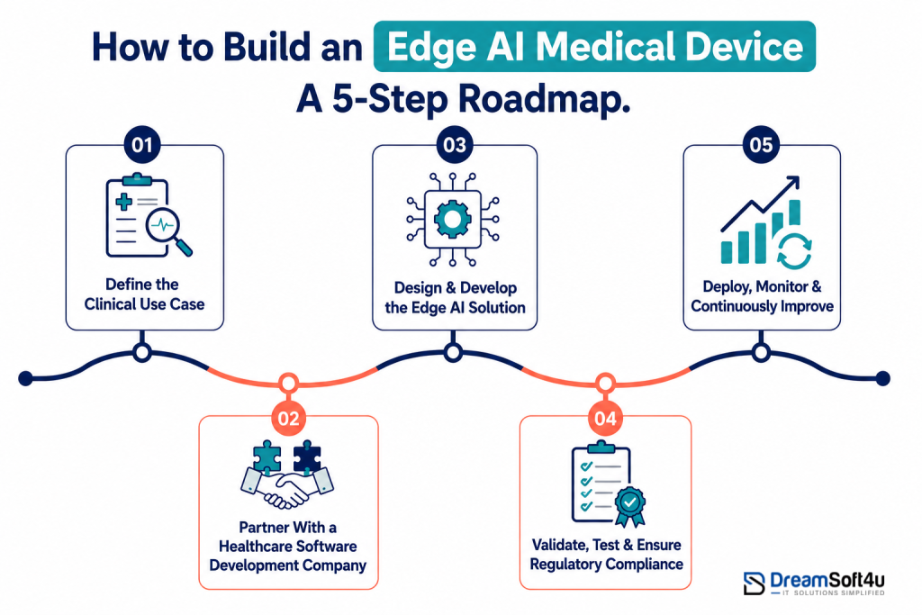 Infographic showing the 5-step roadmap to build an Edge AI medical device from use case definition to deployment