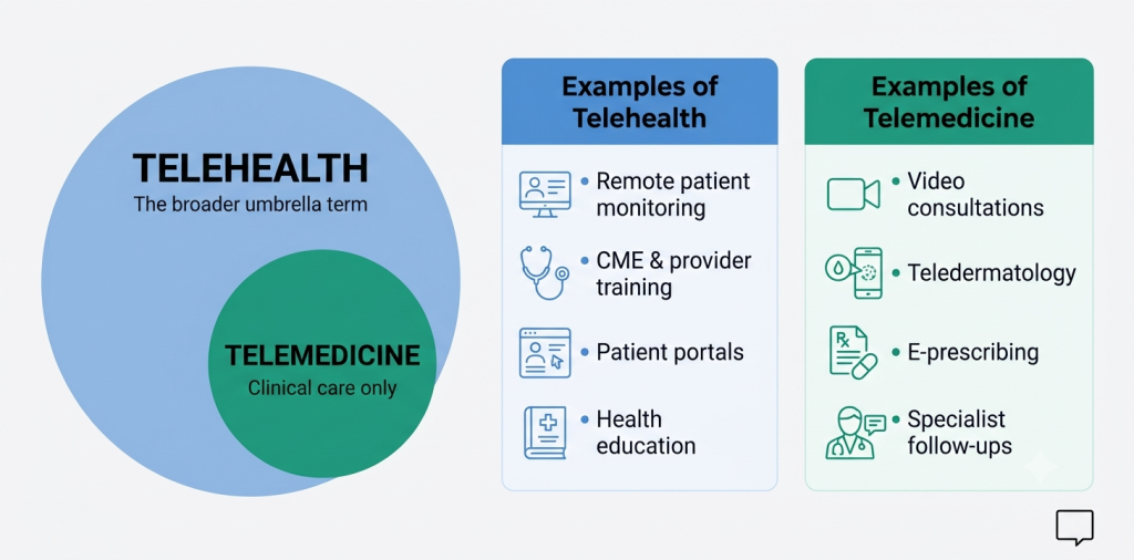 Telehealth vs telemedicine comparison infographic showing telemedicine as a subset of telehealth