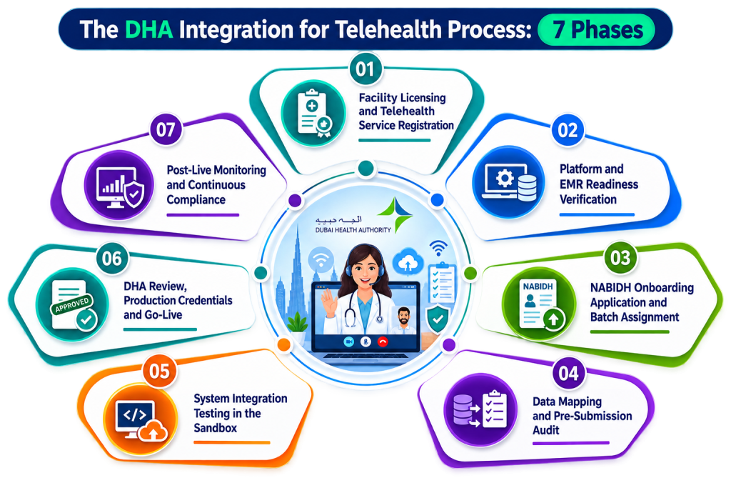 Infographic showing the 7-phase DHA integration for telehealth process, from facility licensing to post-live compliance monitoring