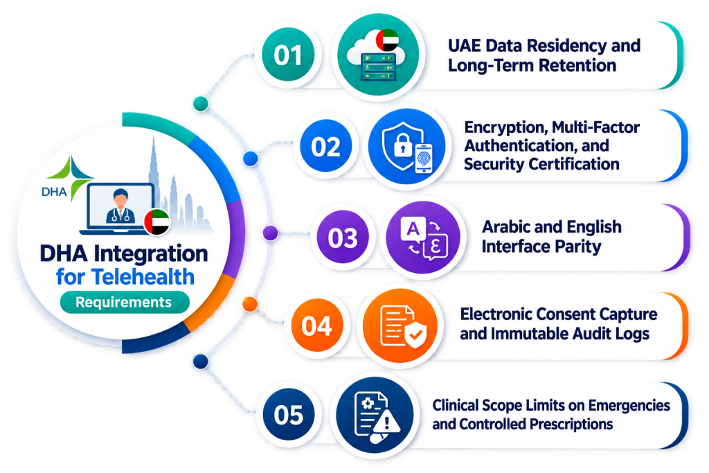 Infographic listing 5 DHA integration for telehealth requirements: UAE data residency, encryption, Arabic-English interface, consent capture, and clinical scope limits
