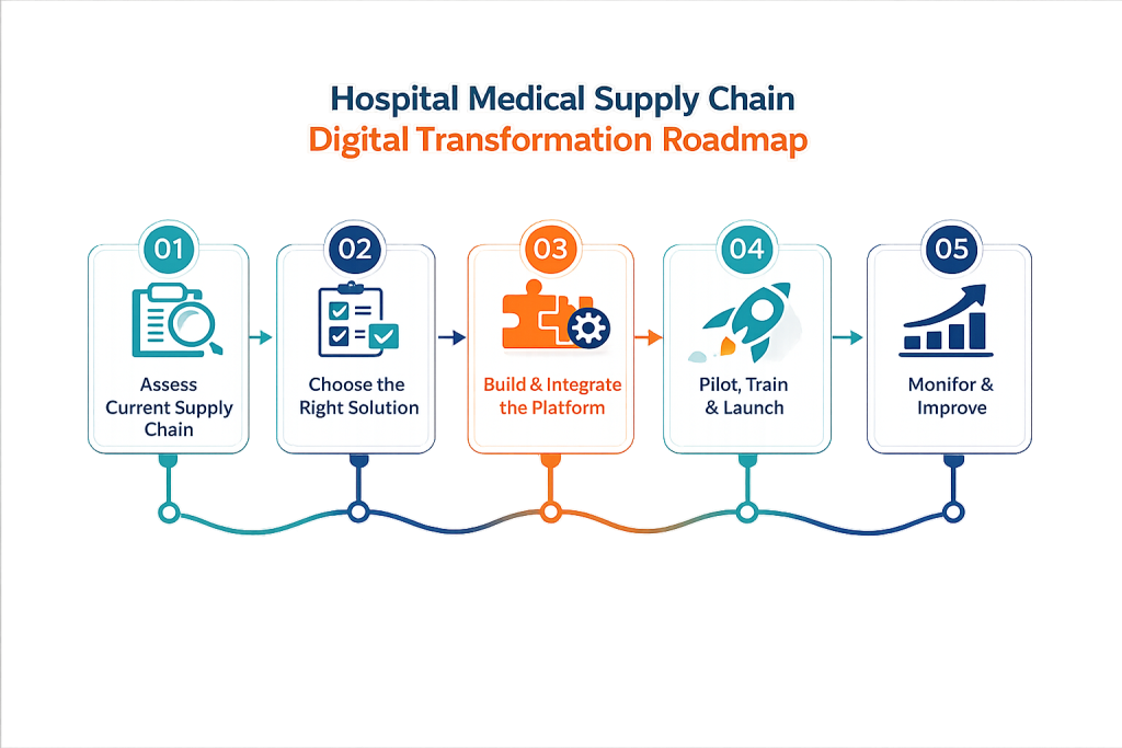 5-step roadmap for hospital medical supply chain digital transformation