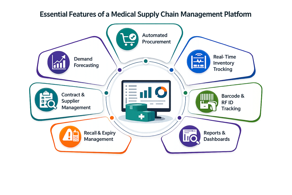 7 essential features of a medical supply chain management platform