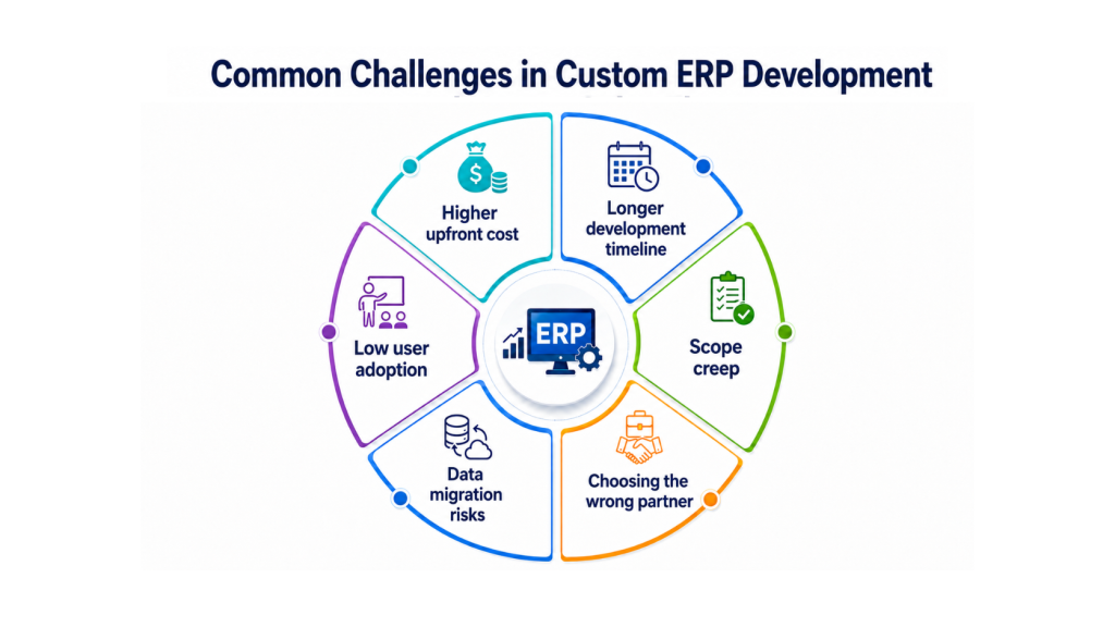 6 common challenges in custom ERP development: higher upfront cost, longer development timeline, scope creep, choosing the wrong partner, data migration risks, and low user adoption