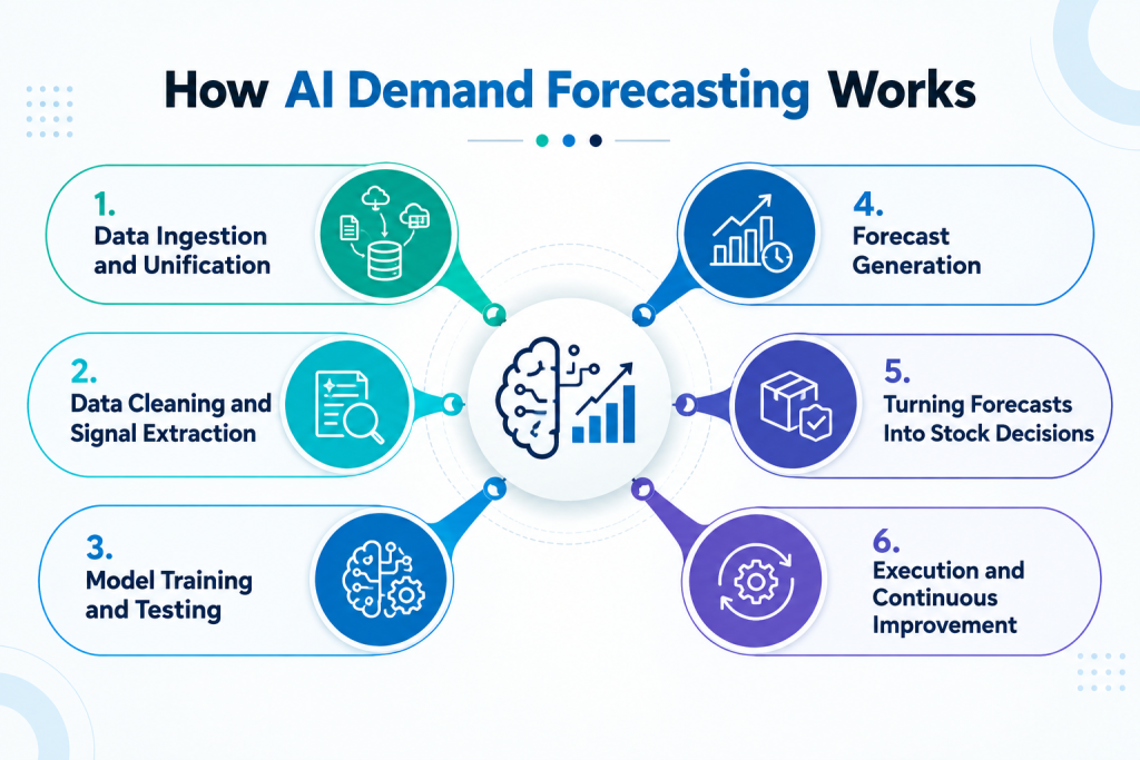 Step-by-step infographic showing how AI demand forecasting works from data ingestion and unification to execution and continuous improvement