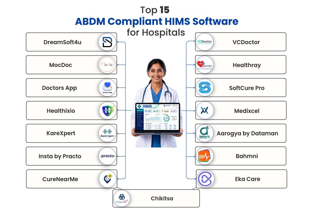 Infographic of top 15 ABDM compliant HIMS platforms in India grouped by hospital type and deployment